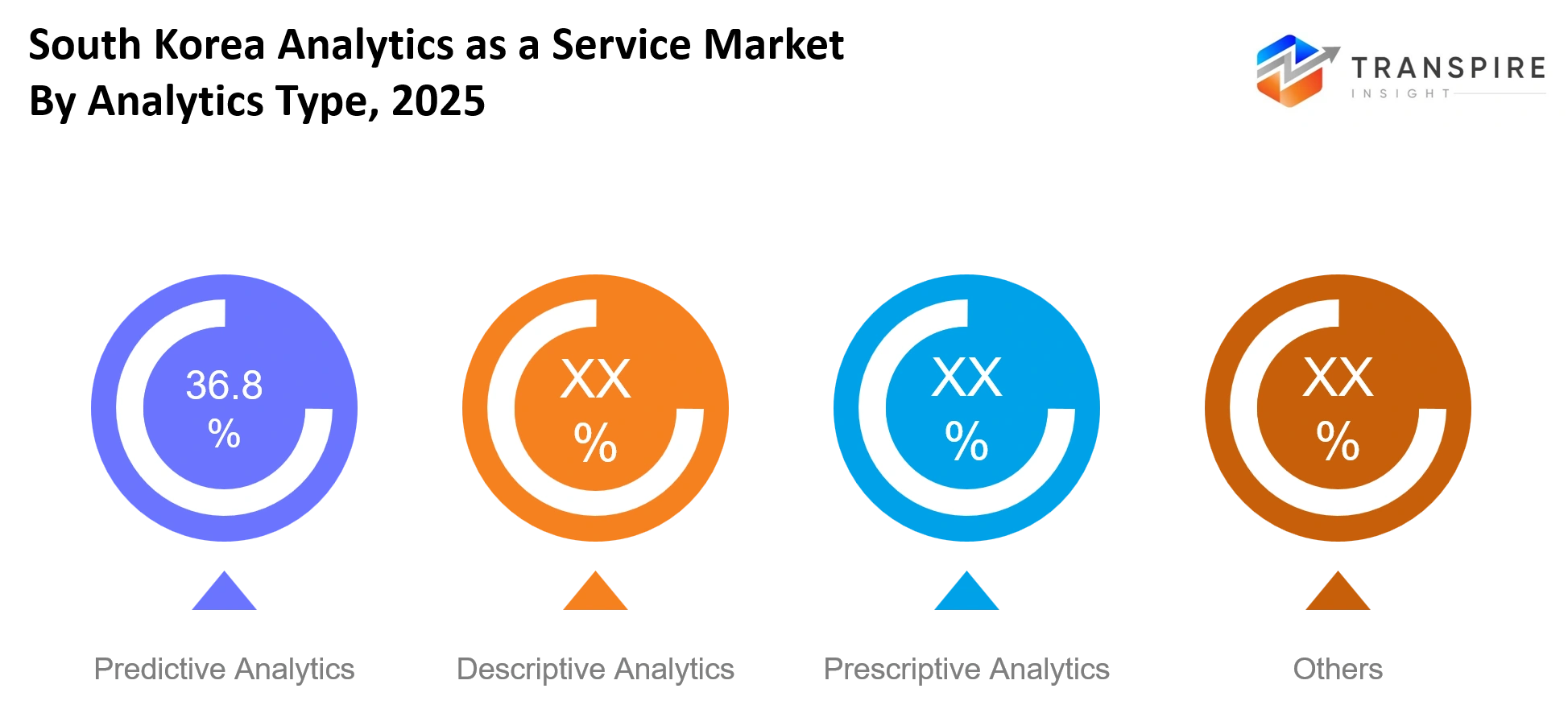 South Korea Analytics As A Service Market Analytics Type South Korea Analytics As A Service Market Analytics Type