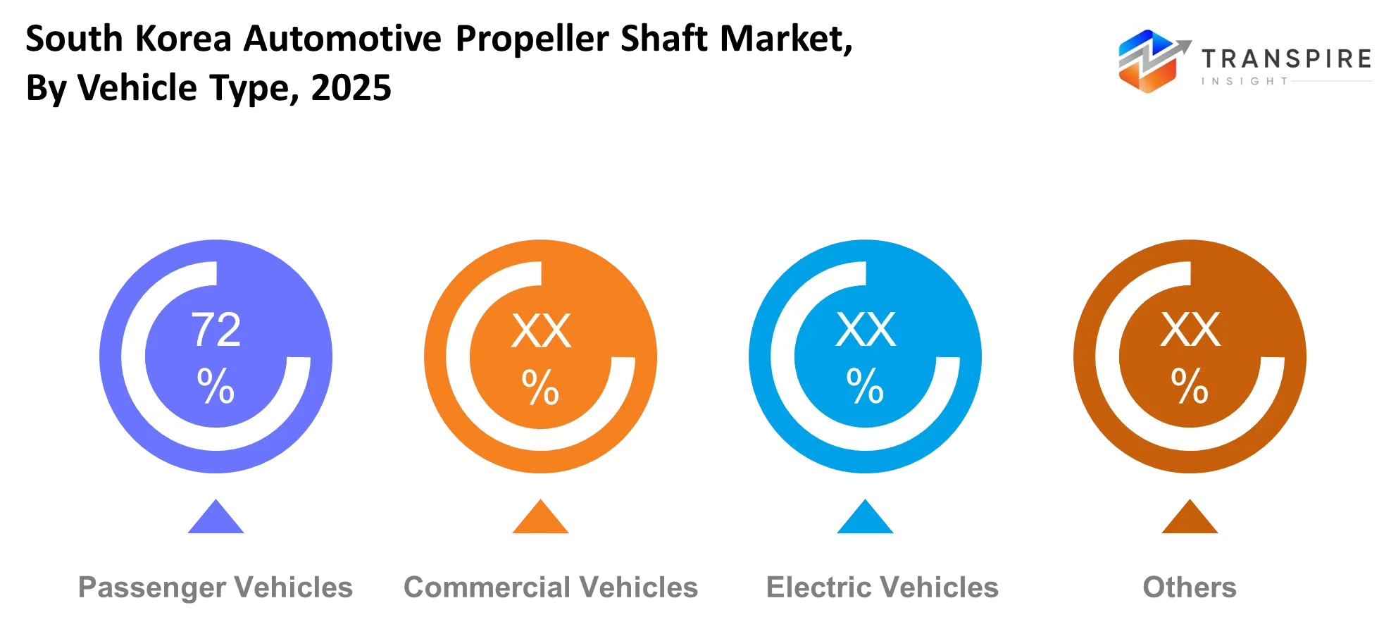 South Korea Automotive Propeller Shaft Market Vehicle Type South Korea Automotive Propeller Shaft Market Vehicle Type