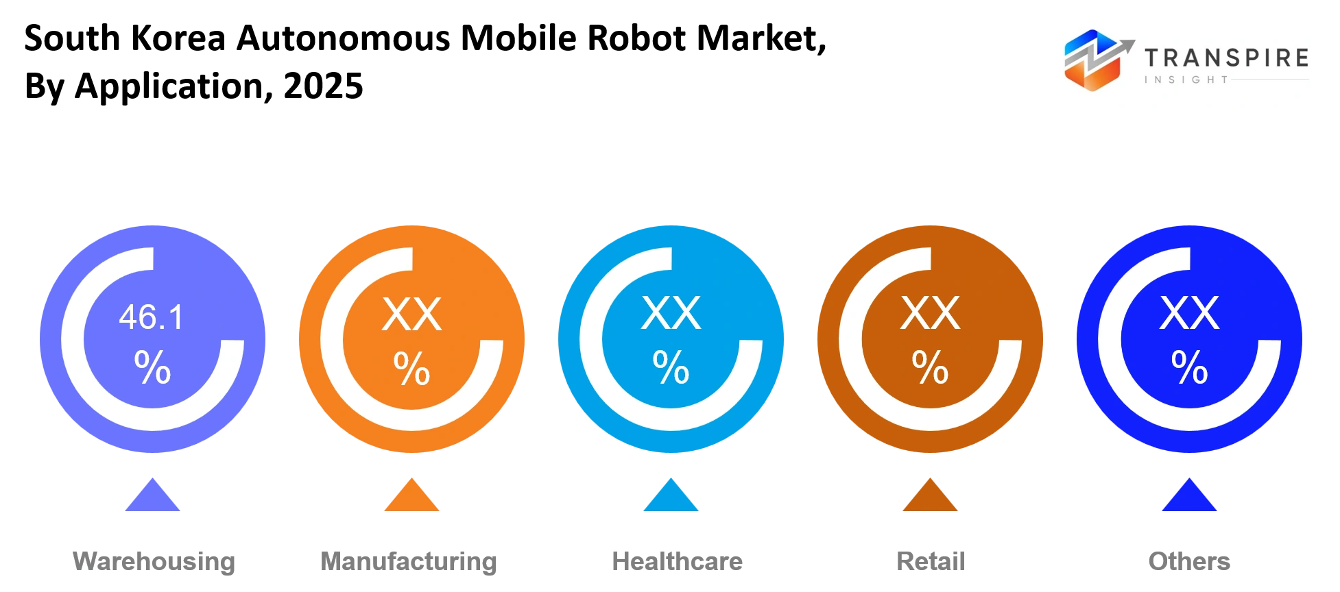 South Korea Autonomous Mobile Robot Market Application