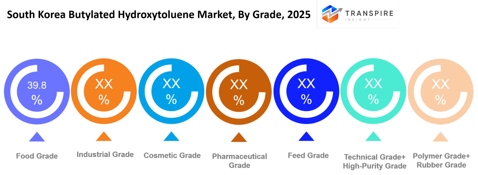 South Korea Butylated Hydroxytoluene Market Grade South Korea Butylated Hydroxytoluene Market Grade