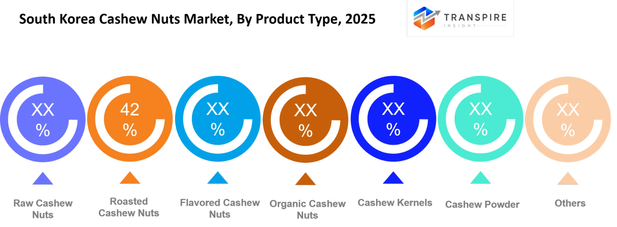 South Korea Cashew Nuts Market Product Type