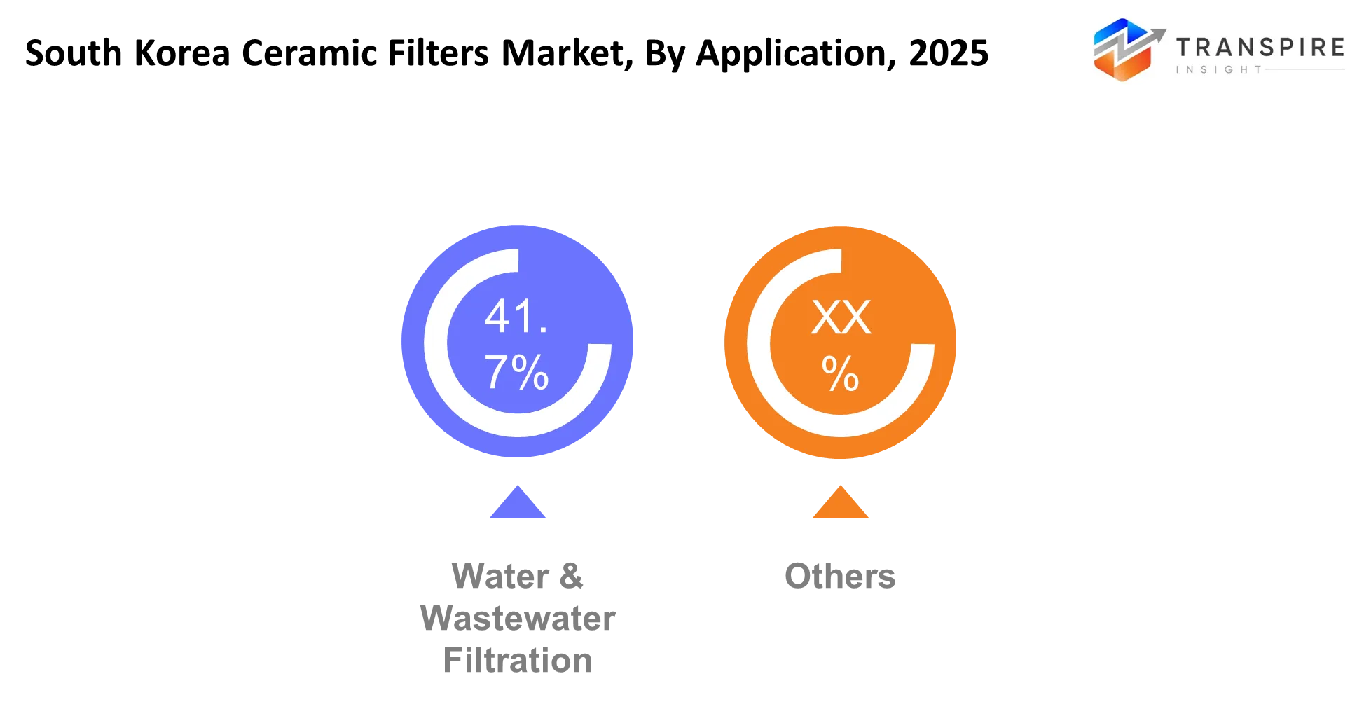 South Korea Ceramic Filters Market Application South Korea Ceramic Filters Market Application