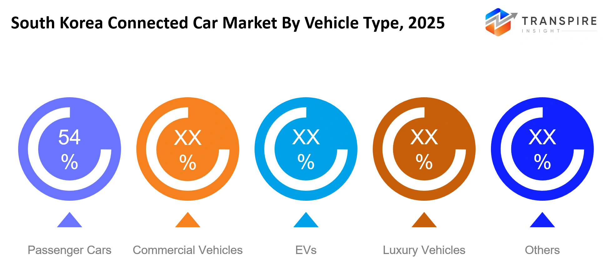 South Korea Connected Car Market Vehicle Type South Korea Connected Car Market Vehicle Type