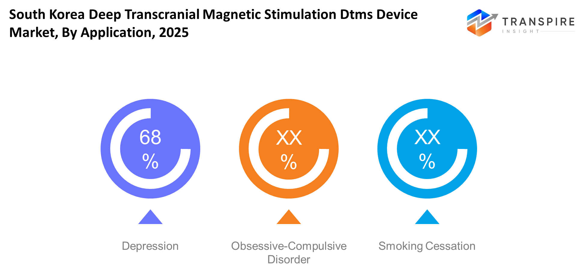 South Korea Deep Transcranial Magnetic Stimulation Dtms Device Market Application South Korea Deep Transcranial Magnetic Stimulation Dtms Device Market Application