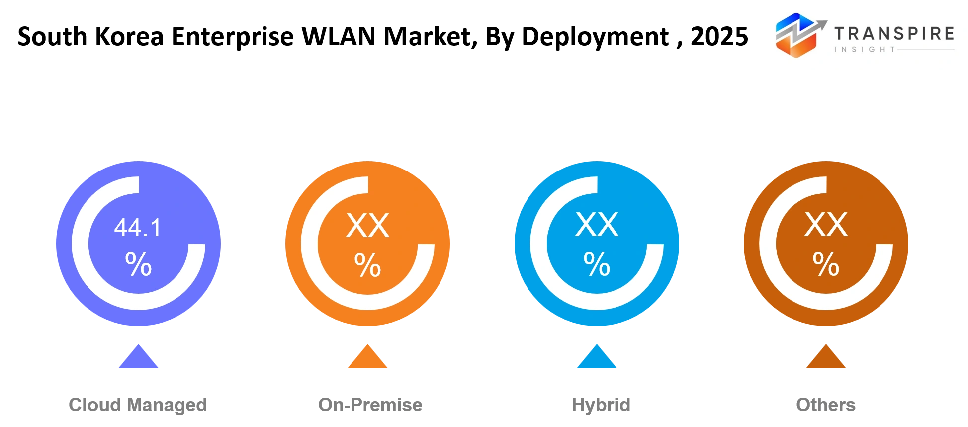 South Korea Enterprise Wlan Market Deployment South Korea Enterprise Wlan Market Deployment