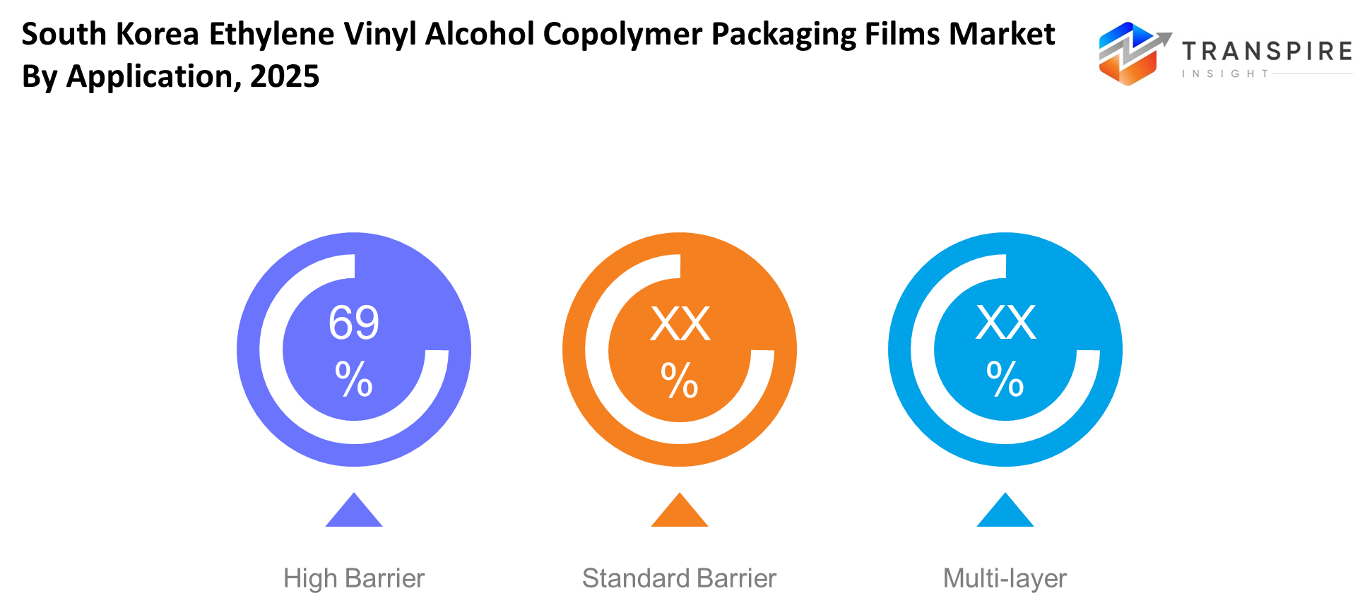South Korea Ethylene Vinyl Alcohol Copolymer Packaging Films Market Application