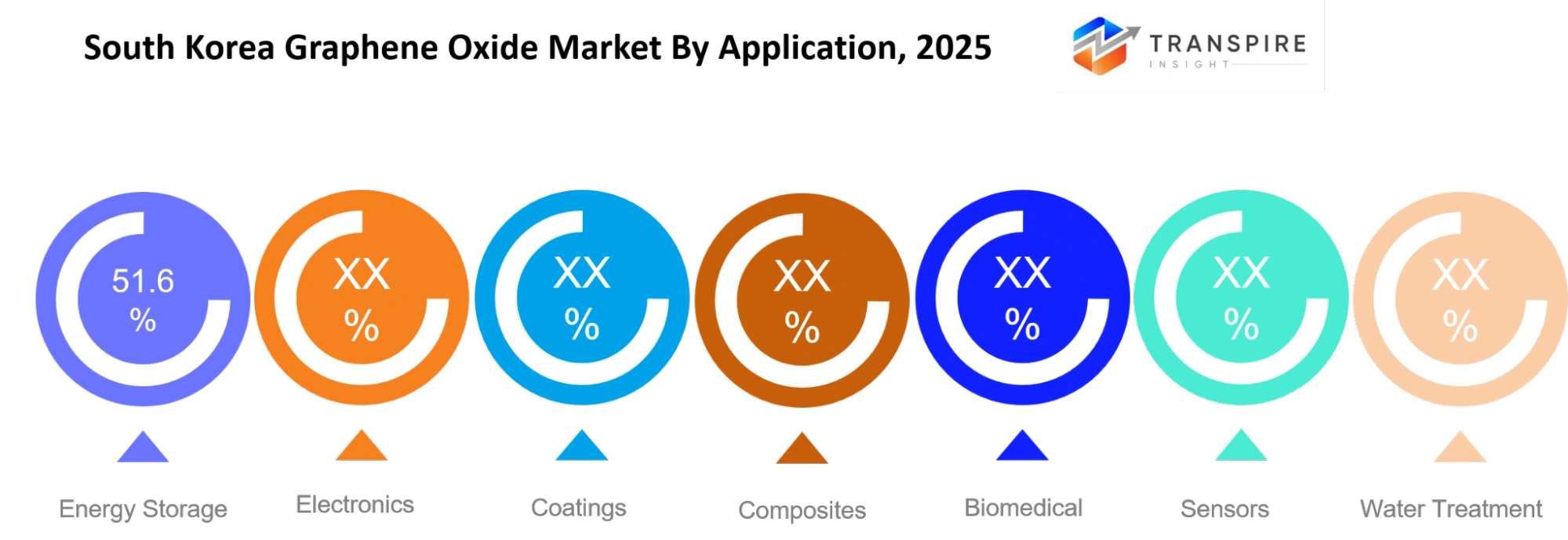South Korea Graphene Oxide Market Application South Korea Graphene Oxide Market Application