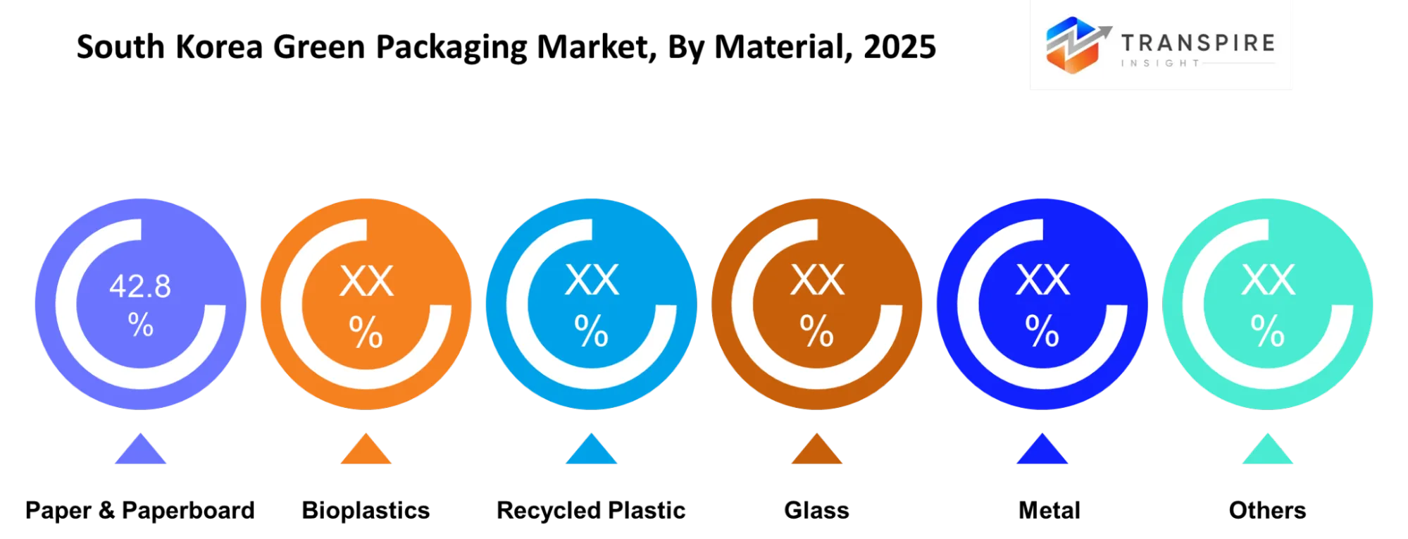 South Korea Green Packaging Market Material South Korea Green Packaging Market Material