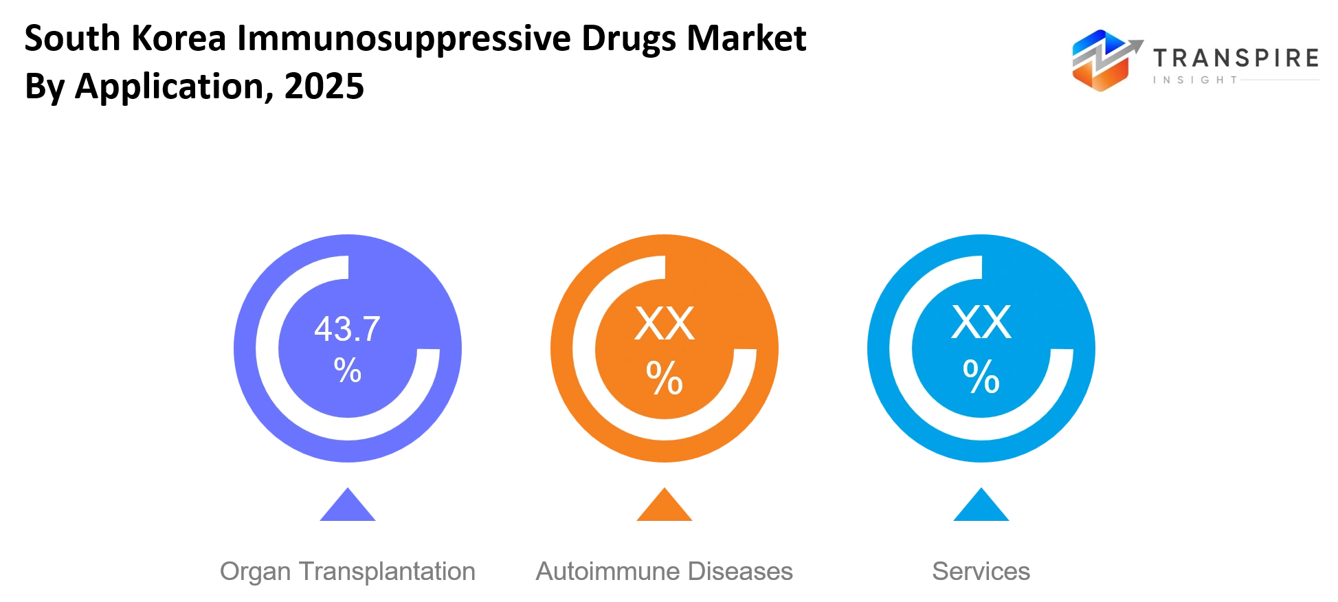 South Korea Immunosuppressive Drugs Market Application South Korea Immunosuppressive Drugs Market Application
