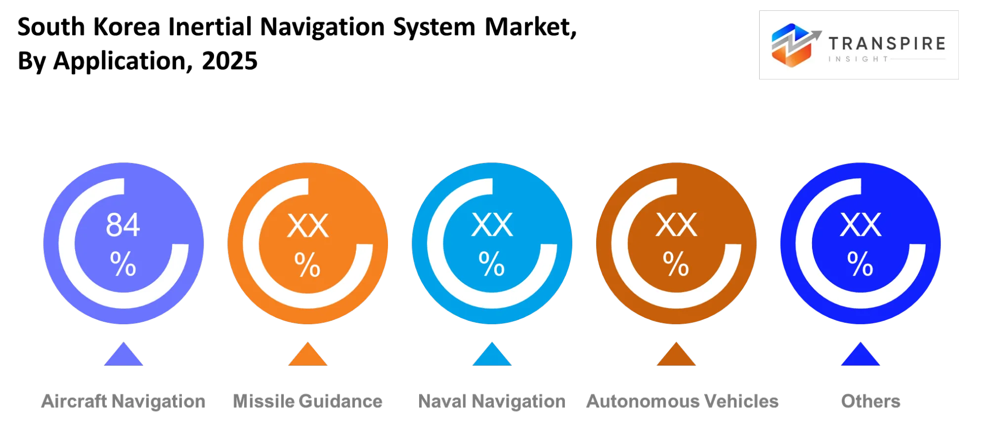 South Korea Inertial Navigation System Market Application