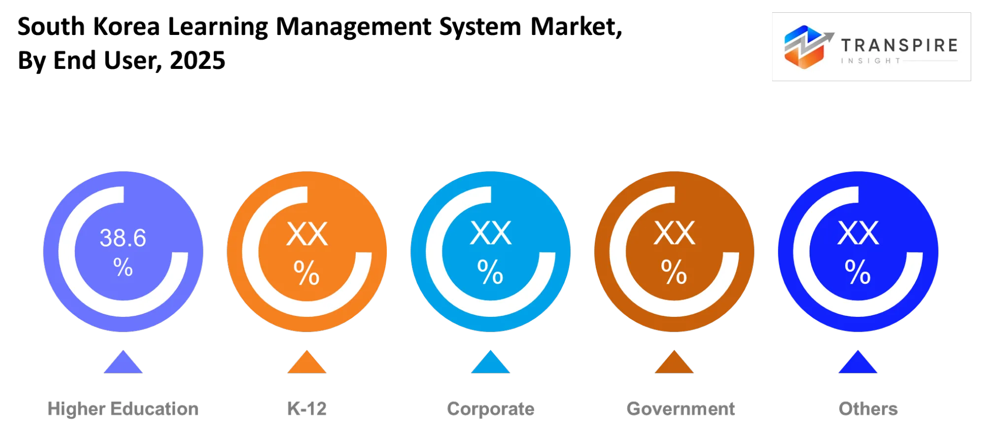 South Korea Learning Management System Market End User South Korea Learning Management System Market End User