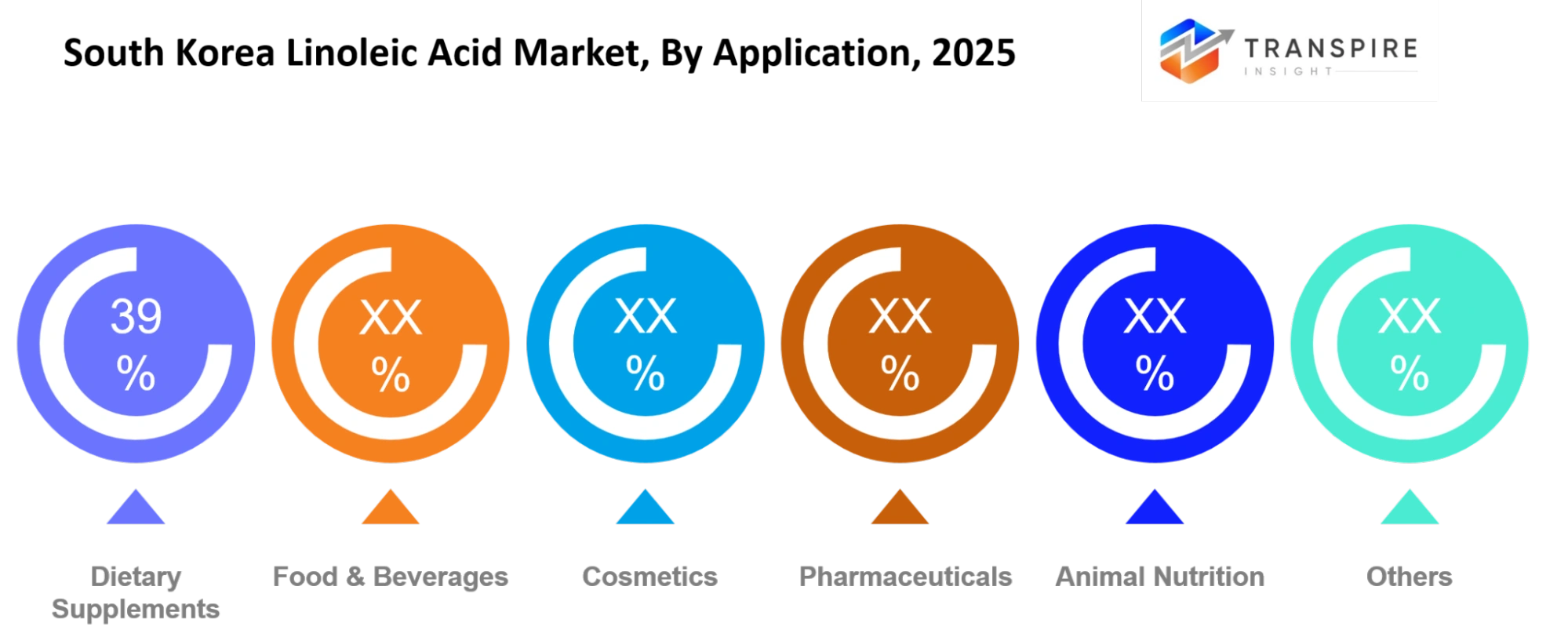 South Korea Linoleic Acid Market Application South Korea Linoleic Acid Market Application