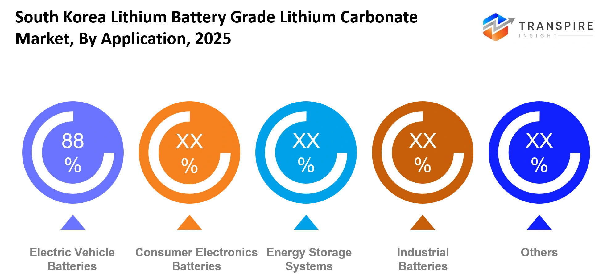 South Korea Lithium Battery Grade Lithium Carbonate Market Application South Korea Lithium Battery Grade Lithium Carbonate Market Application