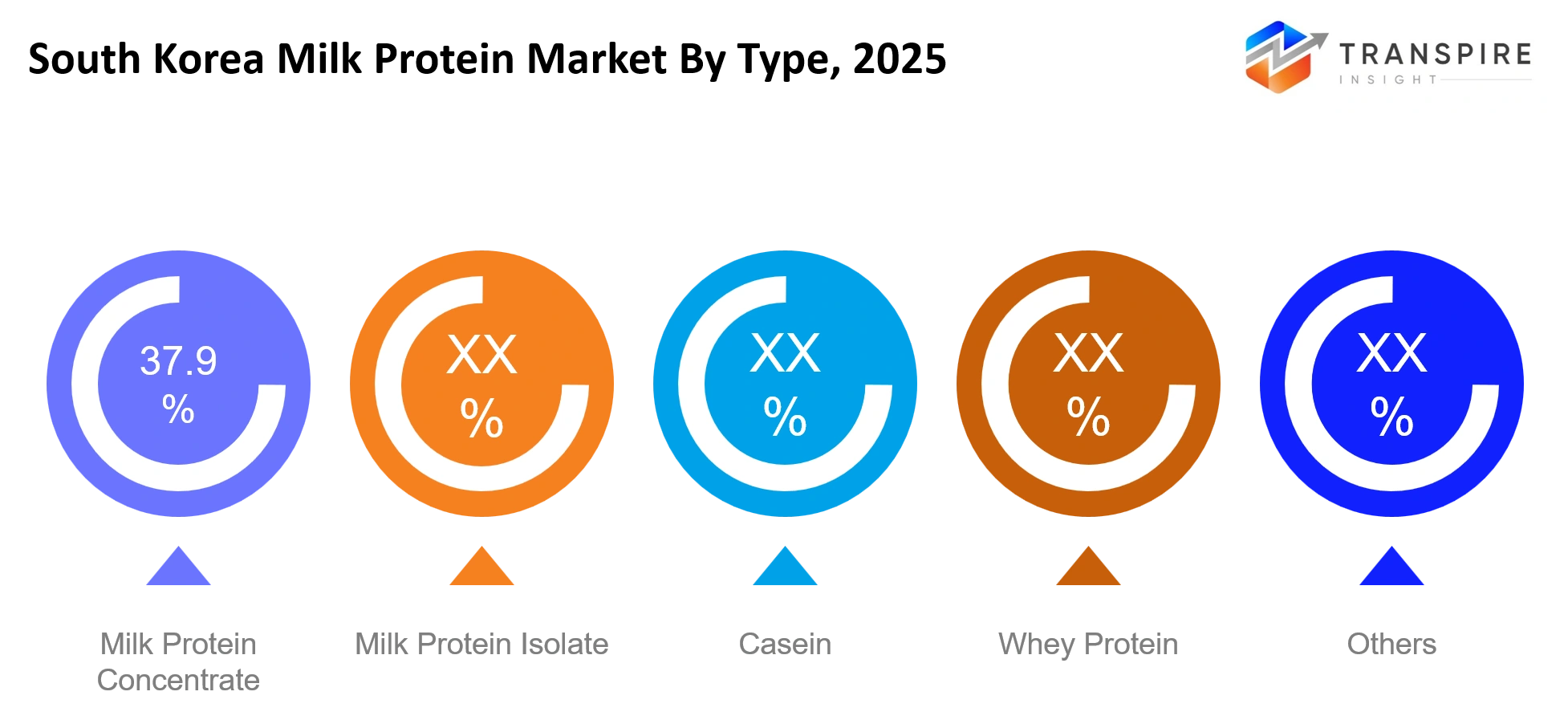South Korea Milk Protein Market Type South Korea Milk Protein Market Type
