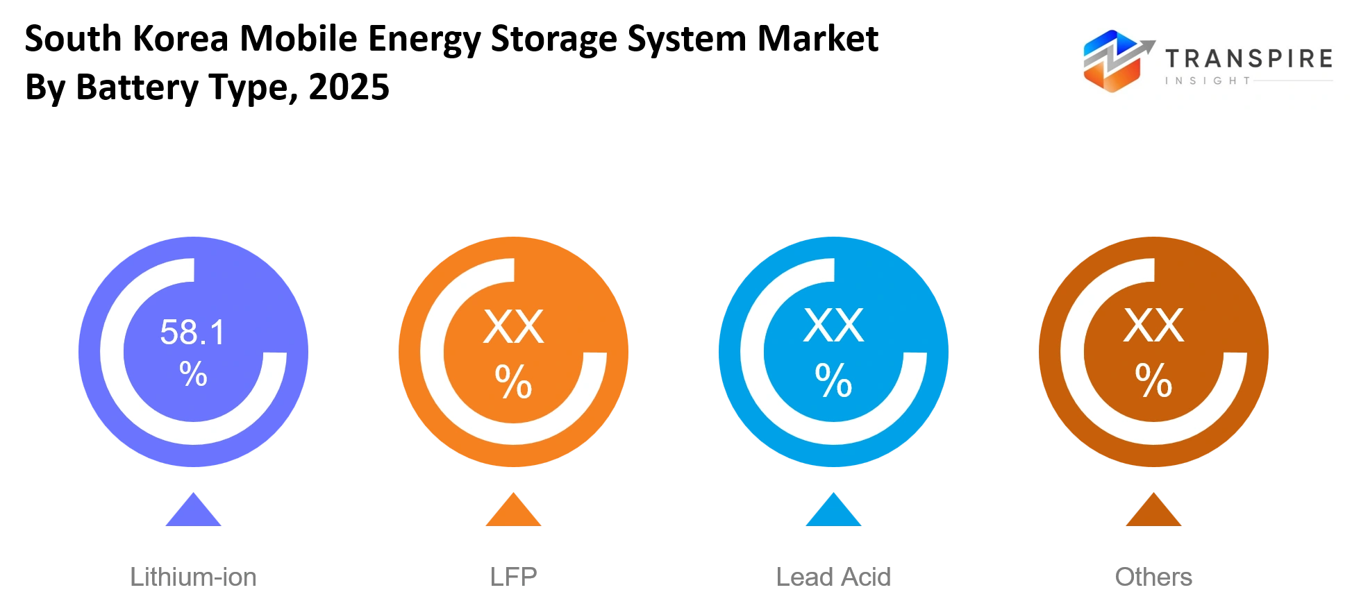 South Korea Mobile Energy Storage System Market Battery Type South Korea Mobile Energy Storage System Market Battery Type
