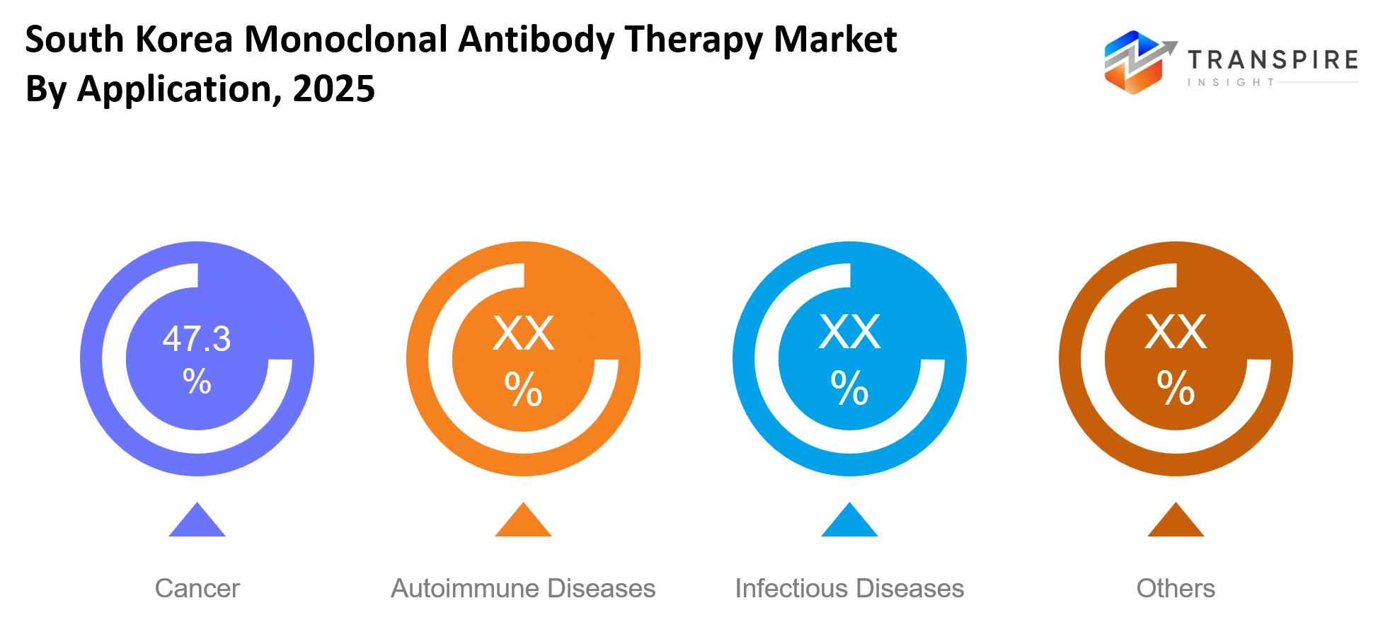 South Korea Monoclonal Antibody Therapy Market Application