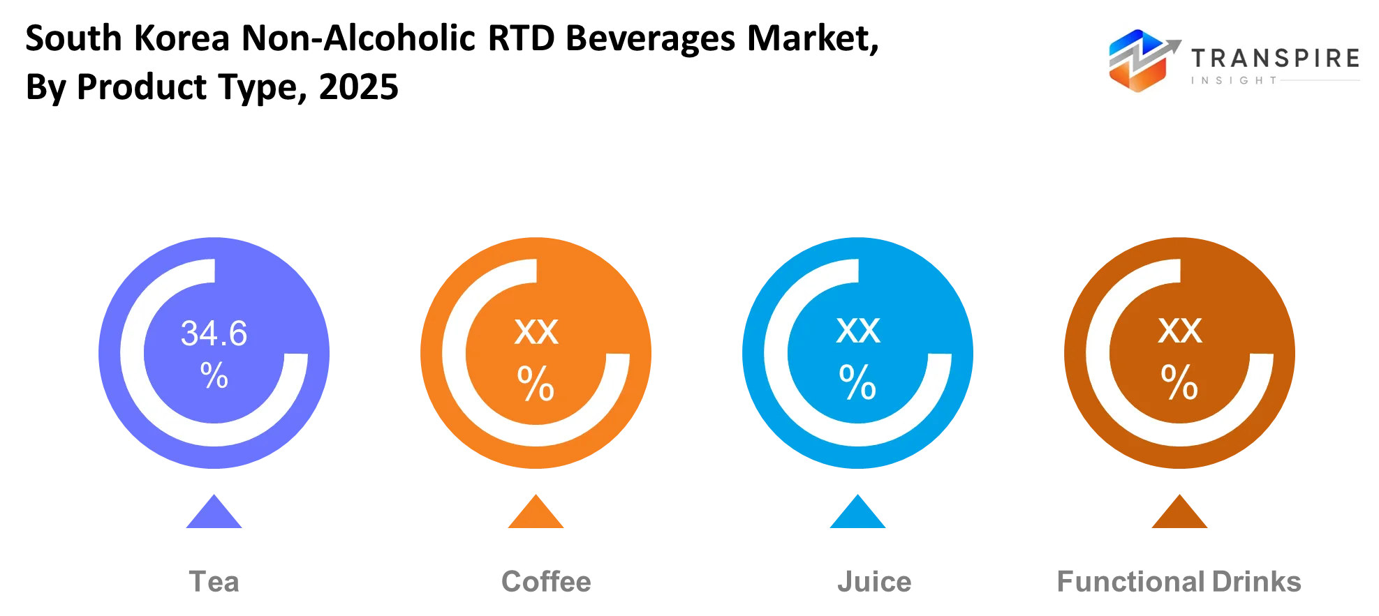 South Korea Non Alcoholic Rtd Beverages Market Type South Korea Non Alcoholic Rtd Beverages Market Type