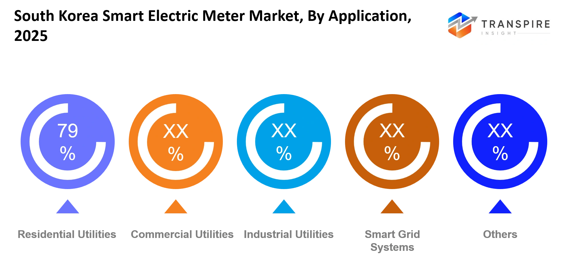 South Korea Smart Electric Meter Market Application South Korea Smart Electric Meter Market Application