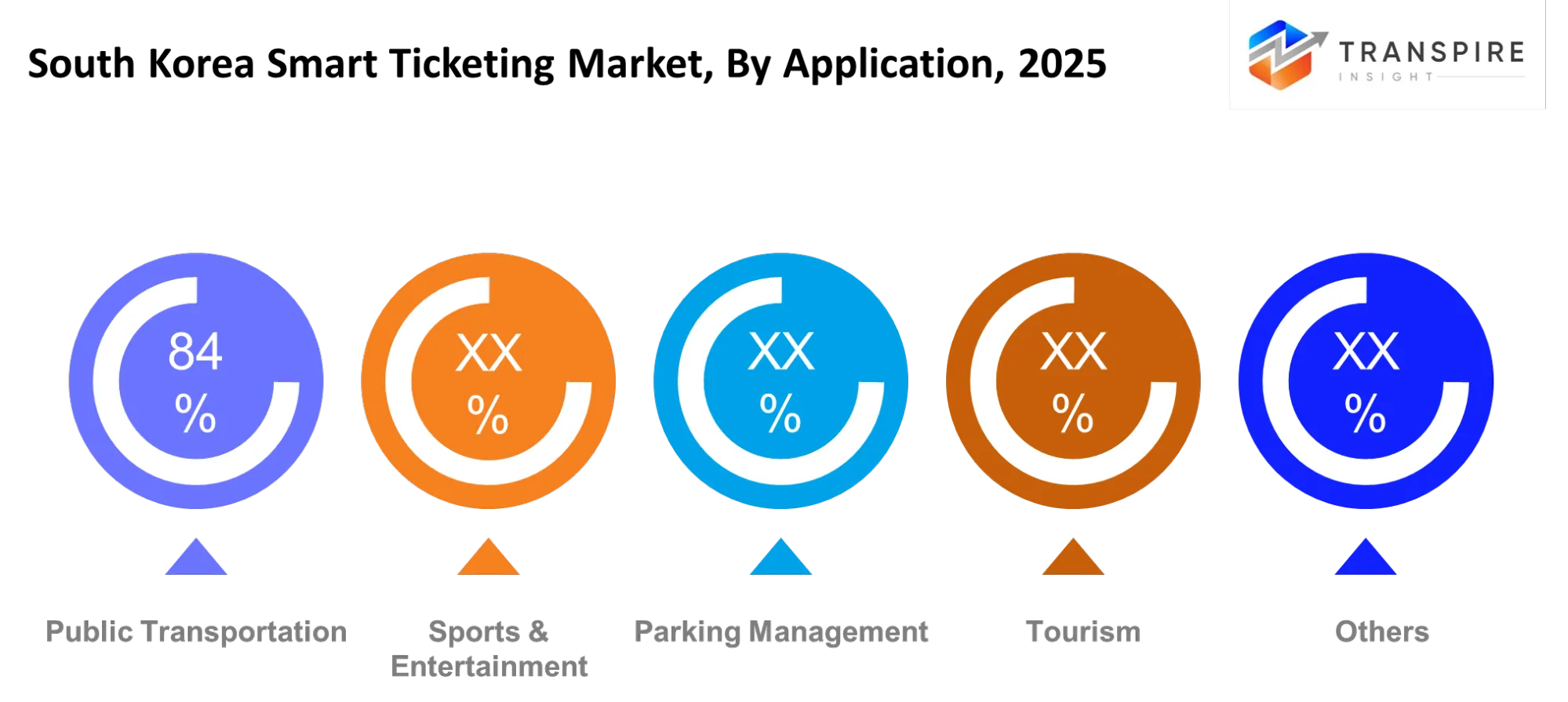 South Korea Smart Ticketing Market Application South Korea Smart Ticketing Market Application