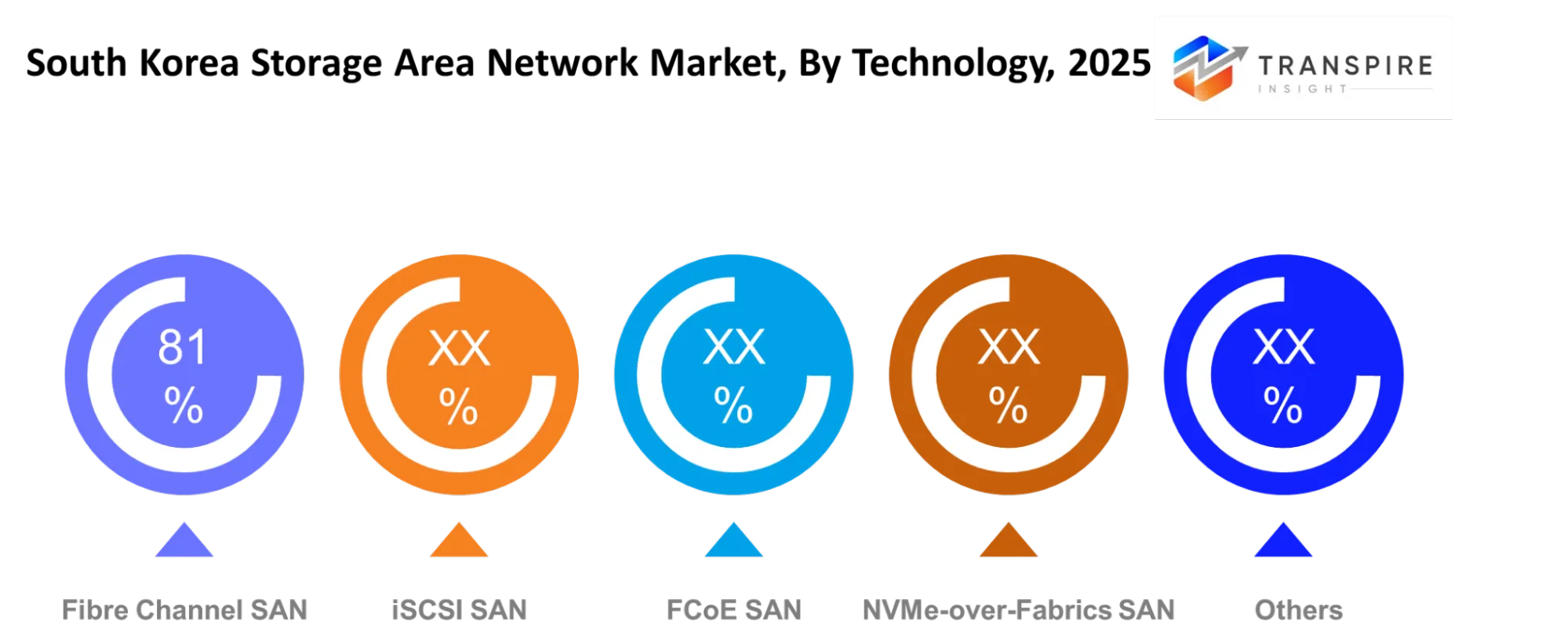 South Korea Storage Area Network Market Technology South Korea Storage Area Network Market Technology
