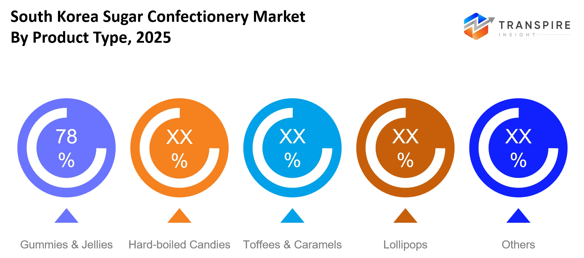 South Korea Sugar Confectionery Market Product Type South Korea Sugar Confectionery Market Product Type