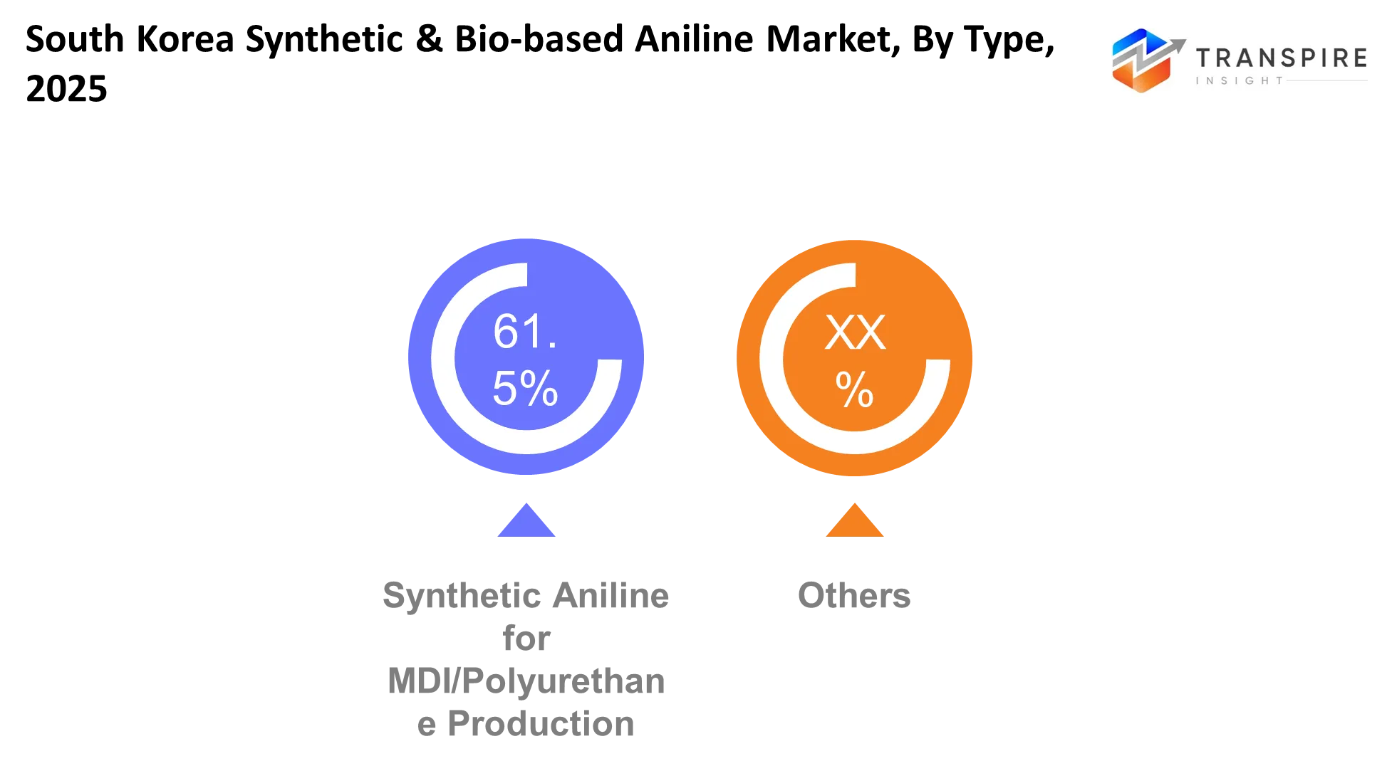 South Korea Synthetic & Bio Based Aniline Market Type