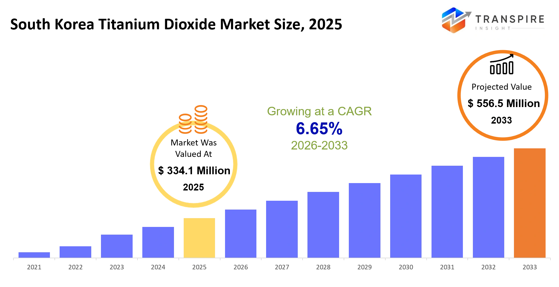 Https://www.transpireinsight.com/images_data/south Korea Titanium Dioxide Market Size.webp Https://www.transpireinsight.com/images_data/south Korea Titanium Dioxide Market Size.webp