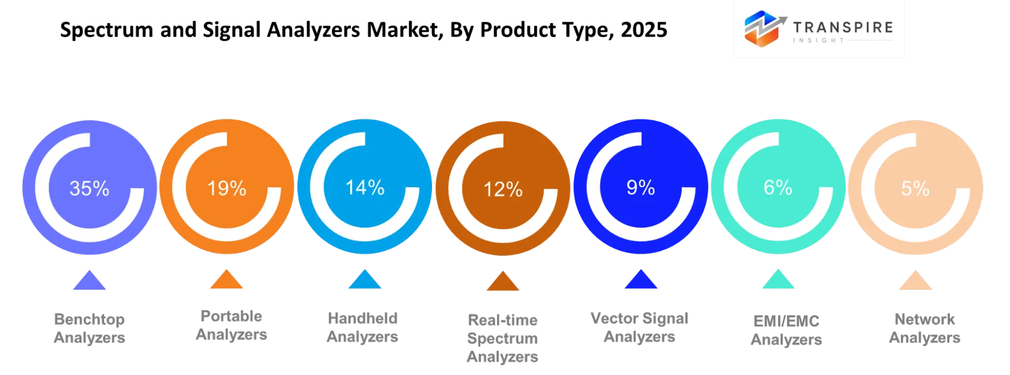 Spectrum And Signal Analyzers Market Product Type Spectrum And Signal Analyzers Market Product Type