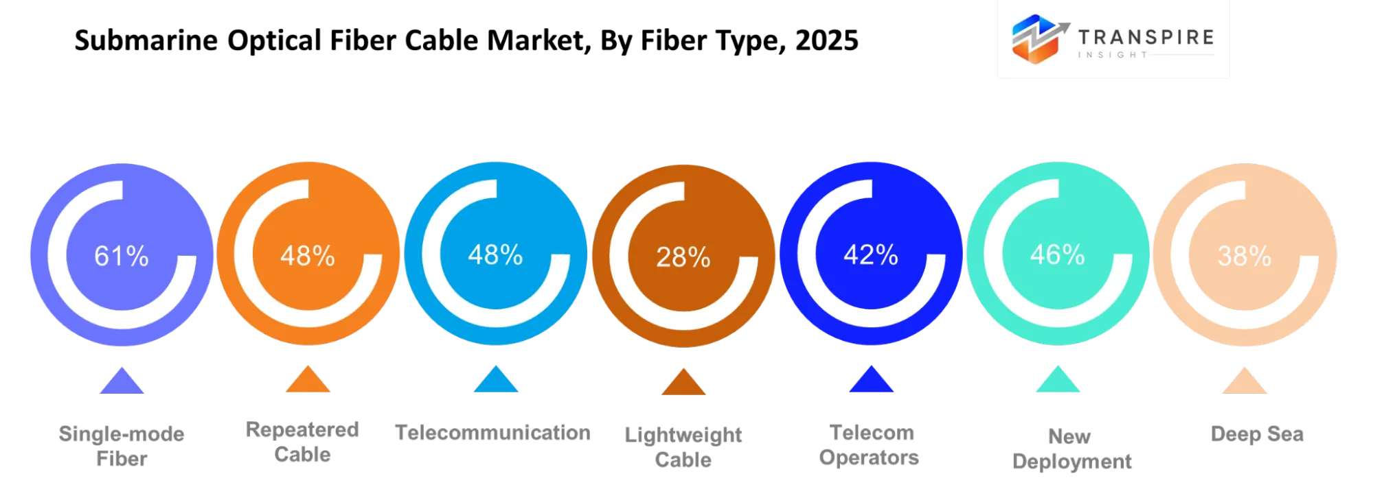 Submarine Optical Fiber Cable Market Type Submarine Optical Fiber Cable Market Type
