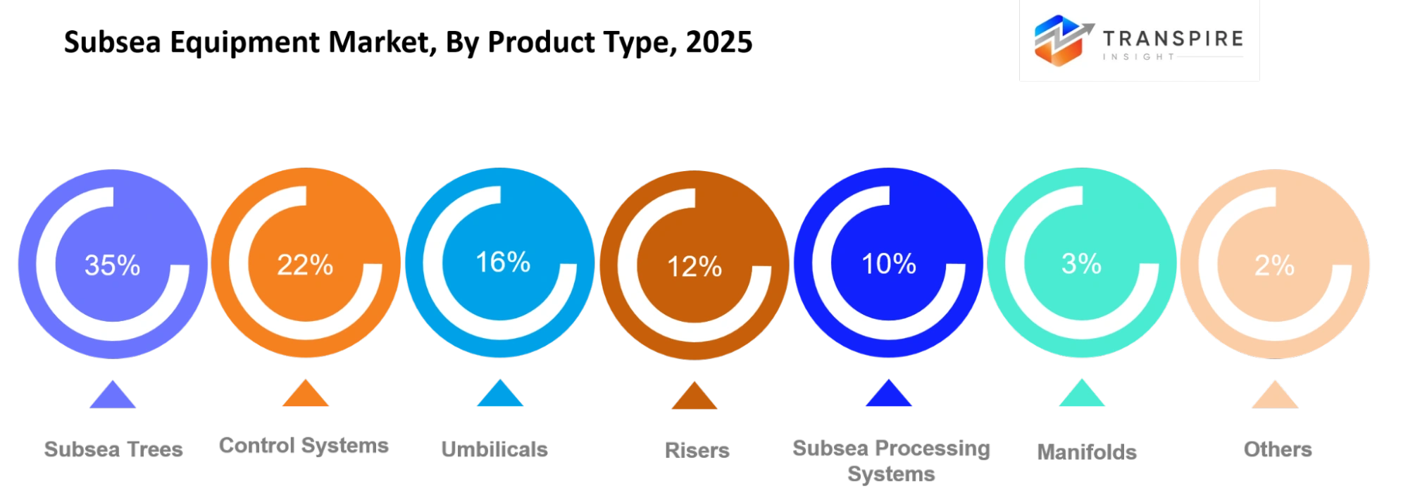 Subsea Equipment Market Product Type Subsea Equipment Market Product Type
