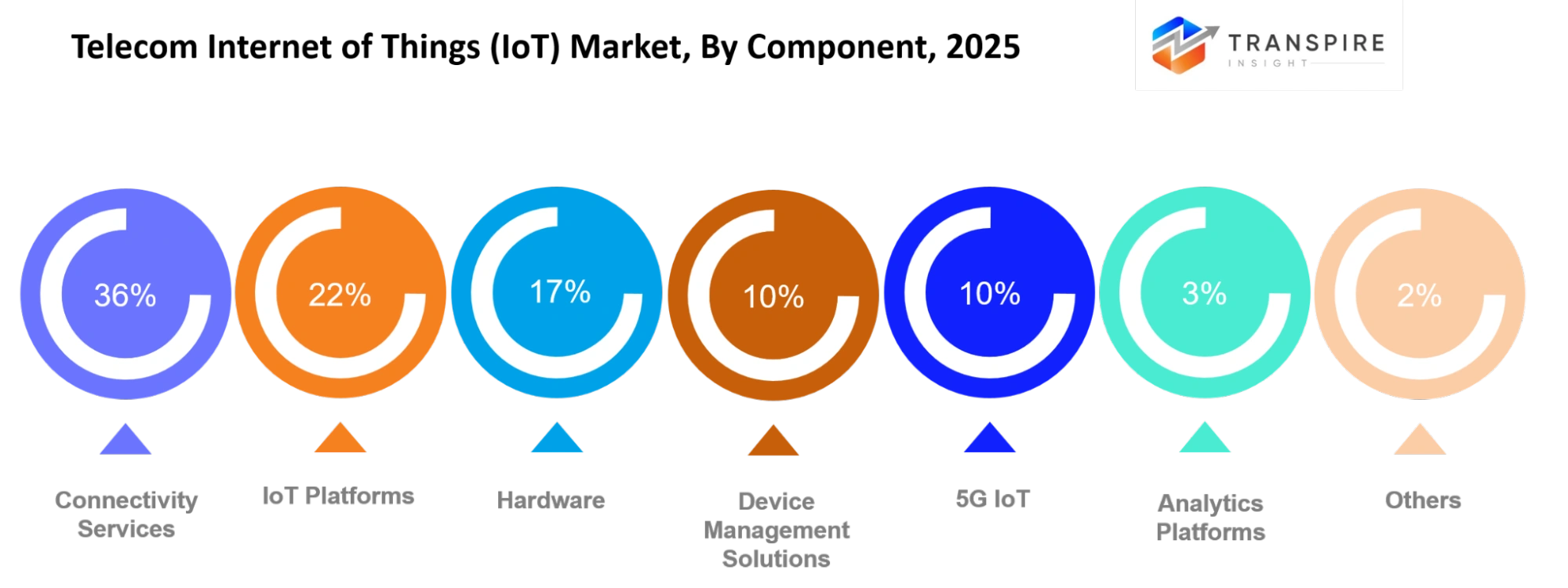 Telecom Internet Of Things (iot) Market Component Telecom Internet Of Things (iot) Market Component