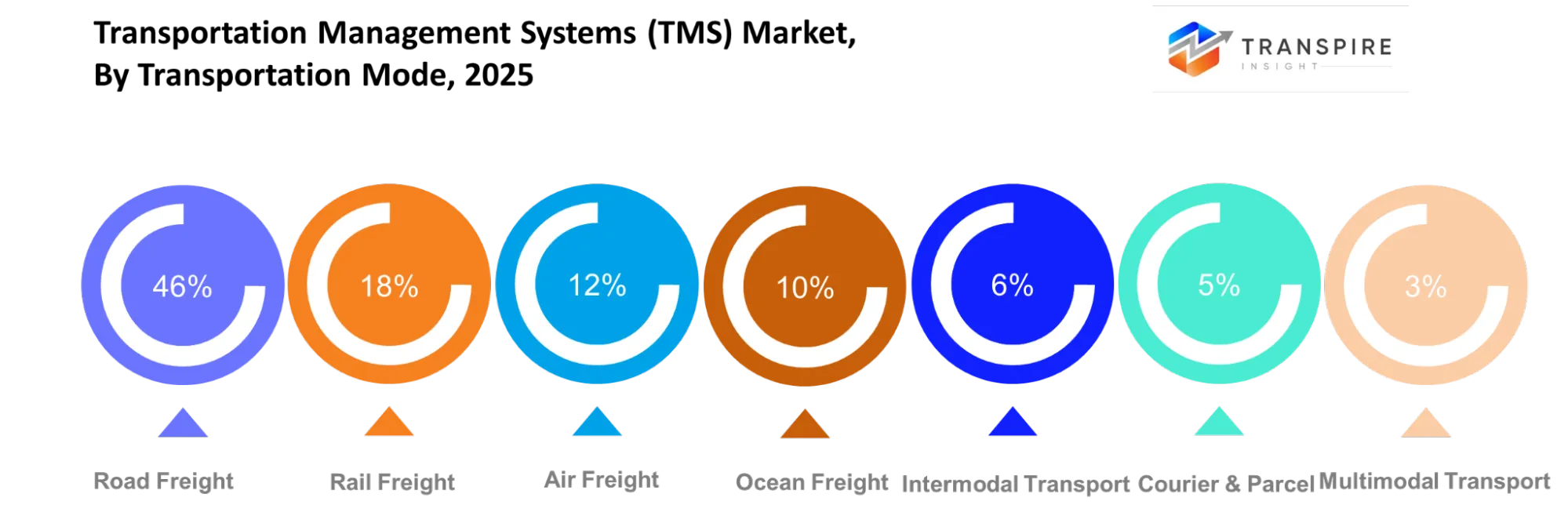 Transportation Management Systems Tms Market Transportation Mode