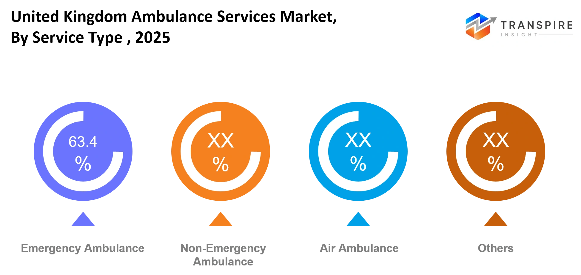 United Kingdom Ambulance Services Market Service Type