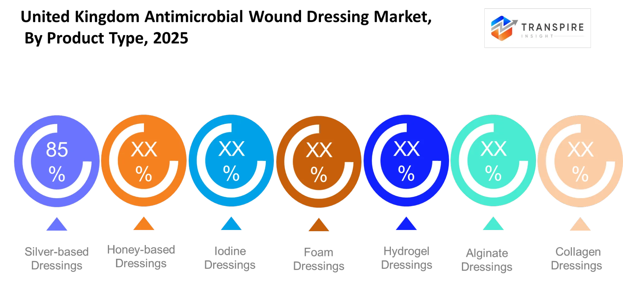 United Kingdom Antimicrobial Wound Dressing Market Type United Kingdom Antimicrobial Wound Dressing Market Type