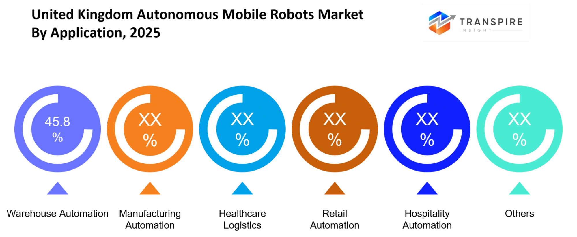 United Kingdom Autonomous Mobile Robots Market Application United Kingdom Autonomous Mobile Robots Market Application