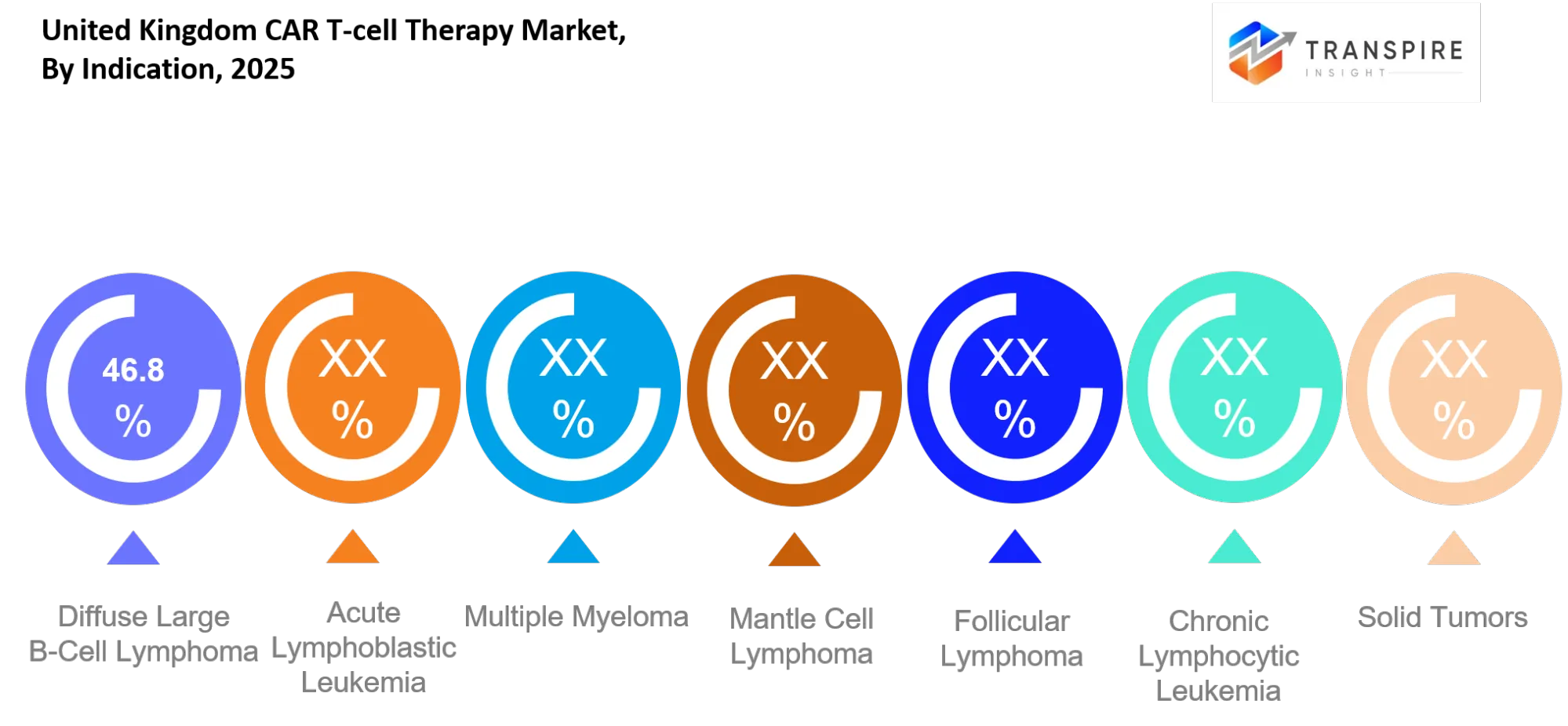 United Kingdom Car T Cell Therapy Market Indication United Kingdom Car T Cell Therapy Market Indication