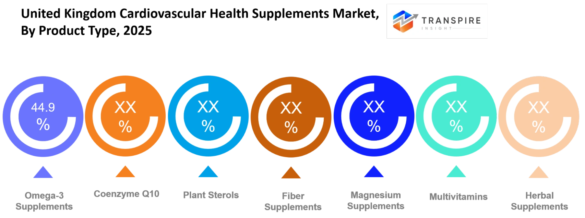 United Kingdom Cardiovascular Health Supplements Market Product Type United Kingdom Cardiovascular Health Supplements Market Product Type