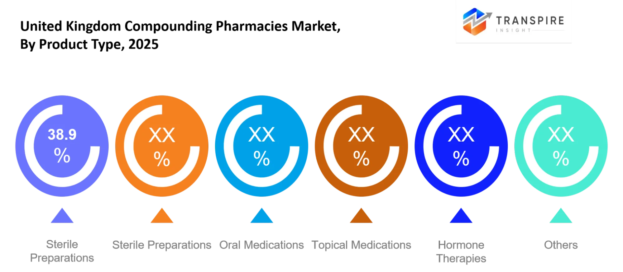 United Kingdom Compounding Pharmacies Market Type United Kingdom Compounding Pharmacies Market Type
