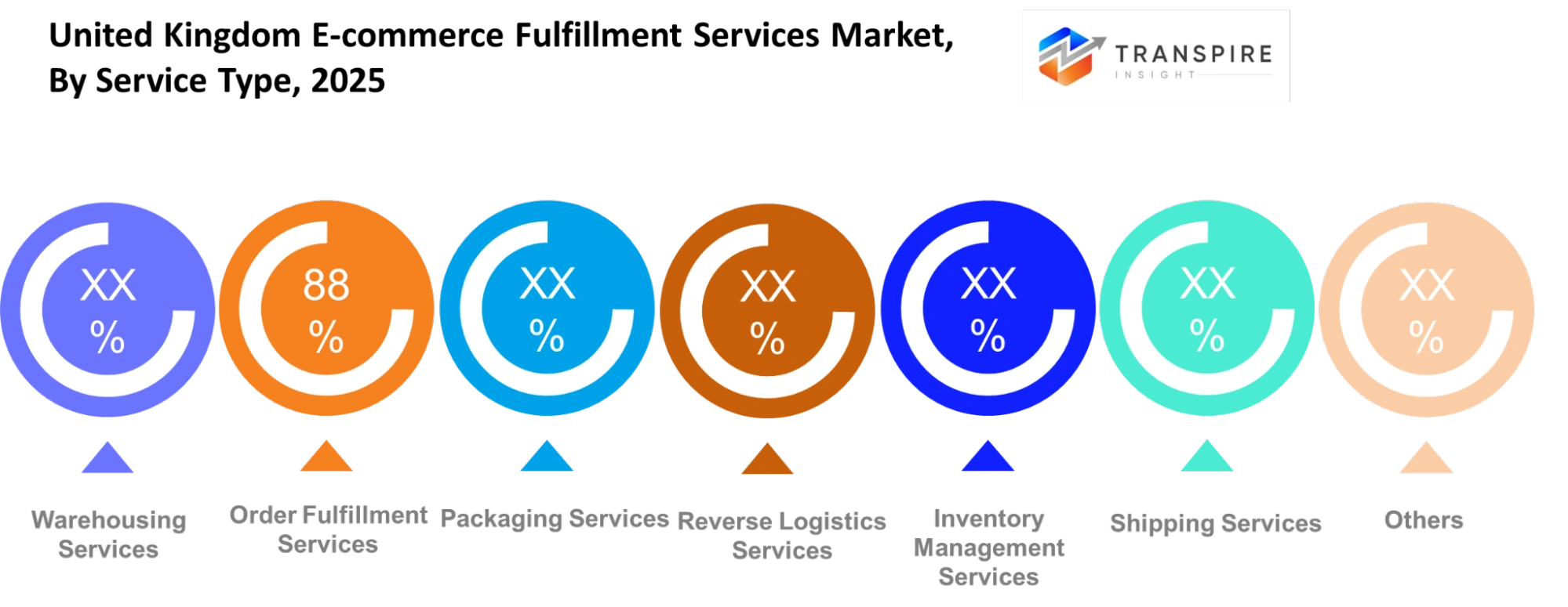 United Kingdom E Commerce Fulfillment Services Market Service Type United Kingdom E Commerce Fulfillment Services Market Service Type