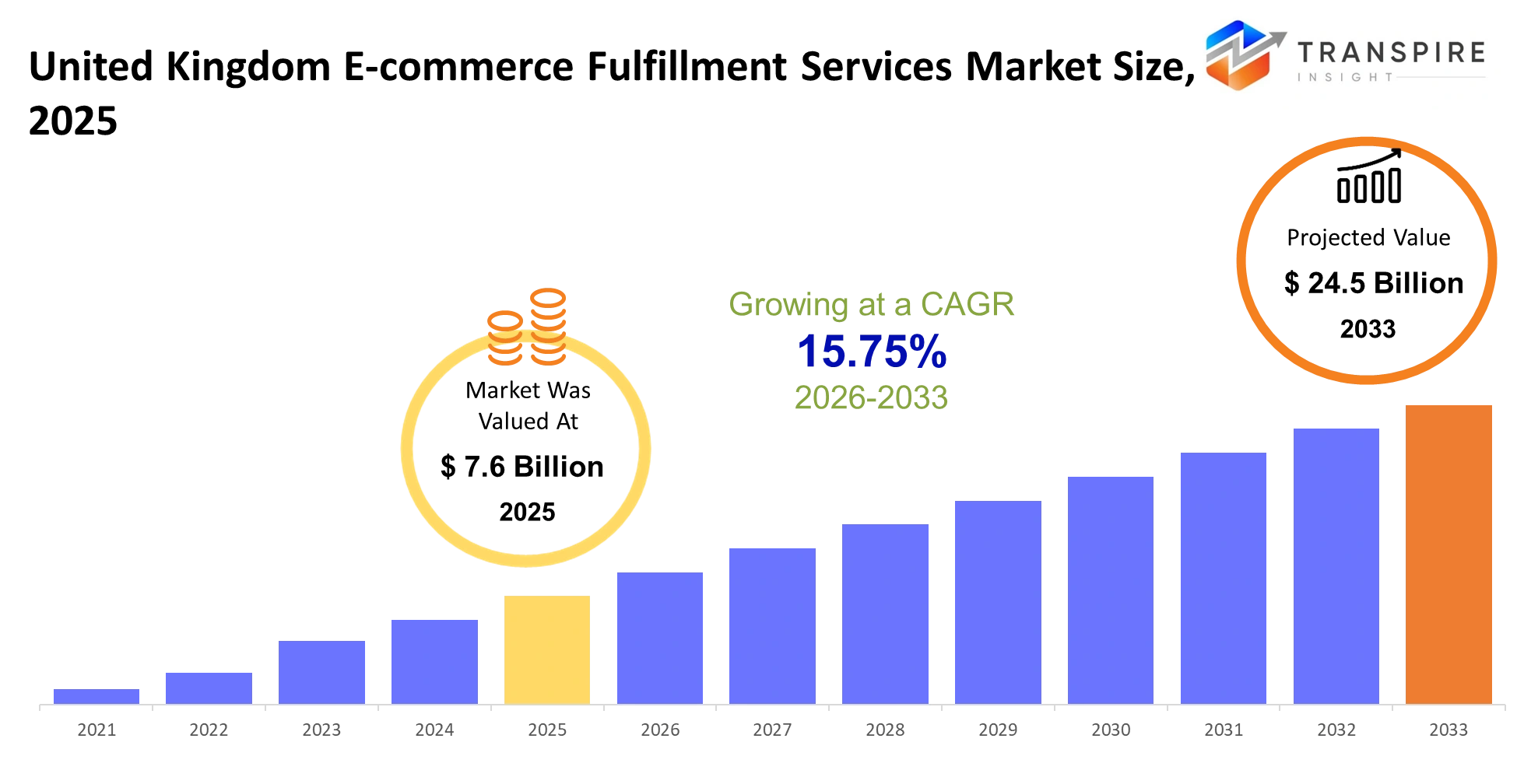 United Kingdom E Commerce Fulfillment Services Market Size United Kingdom E Commerce Fulfillment Services Market Size