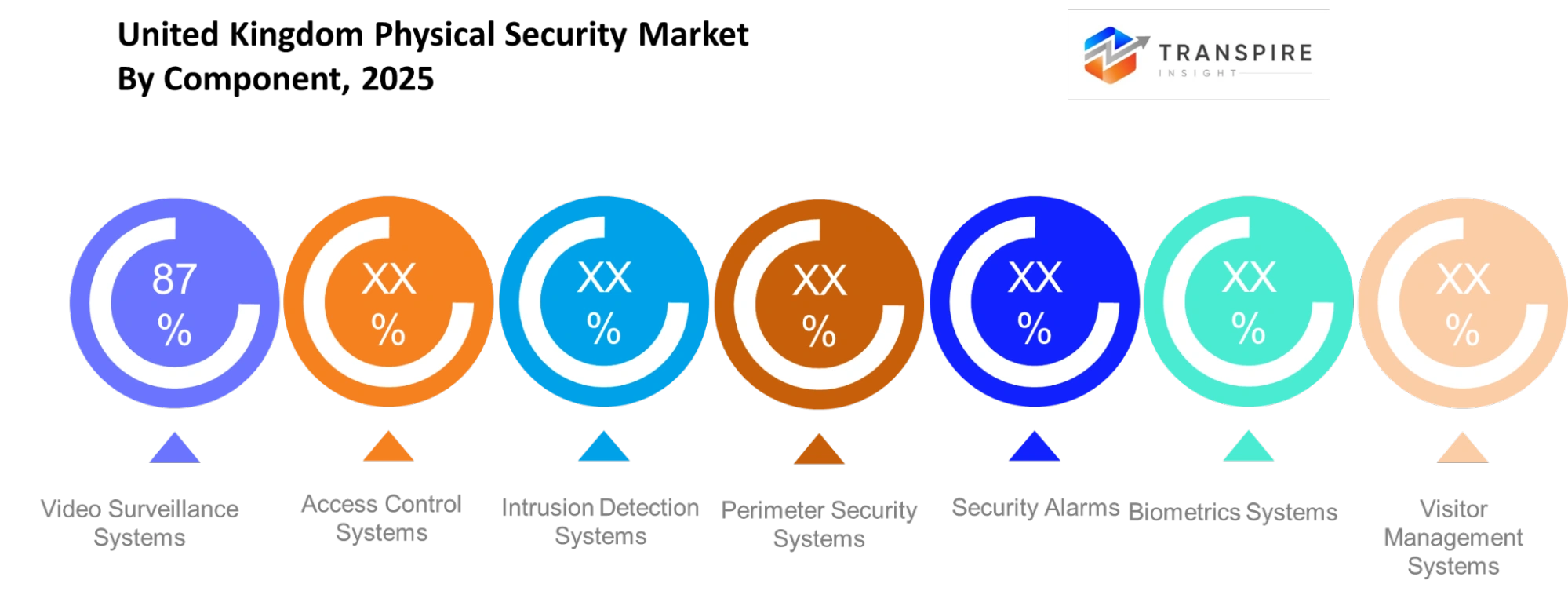 United Kingdom Physical Security Market Component United Kingdom Physical Security Market Component