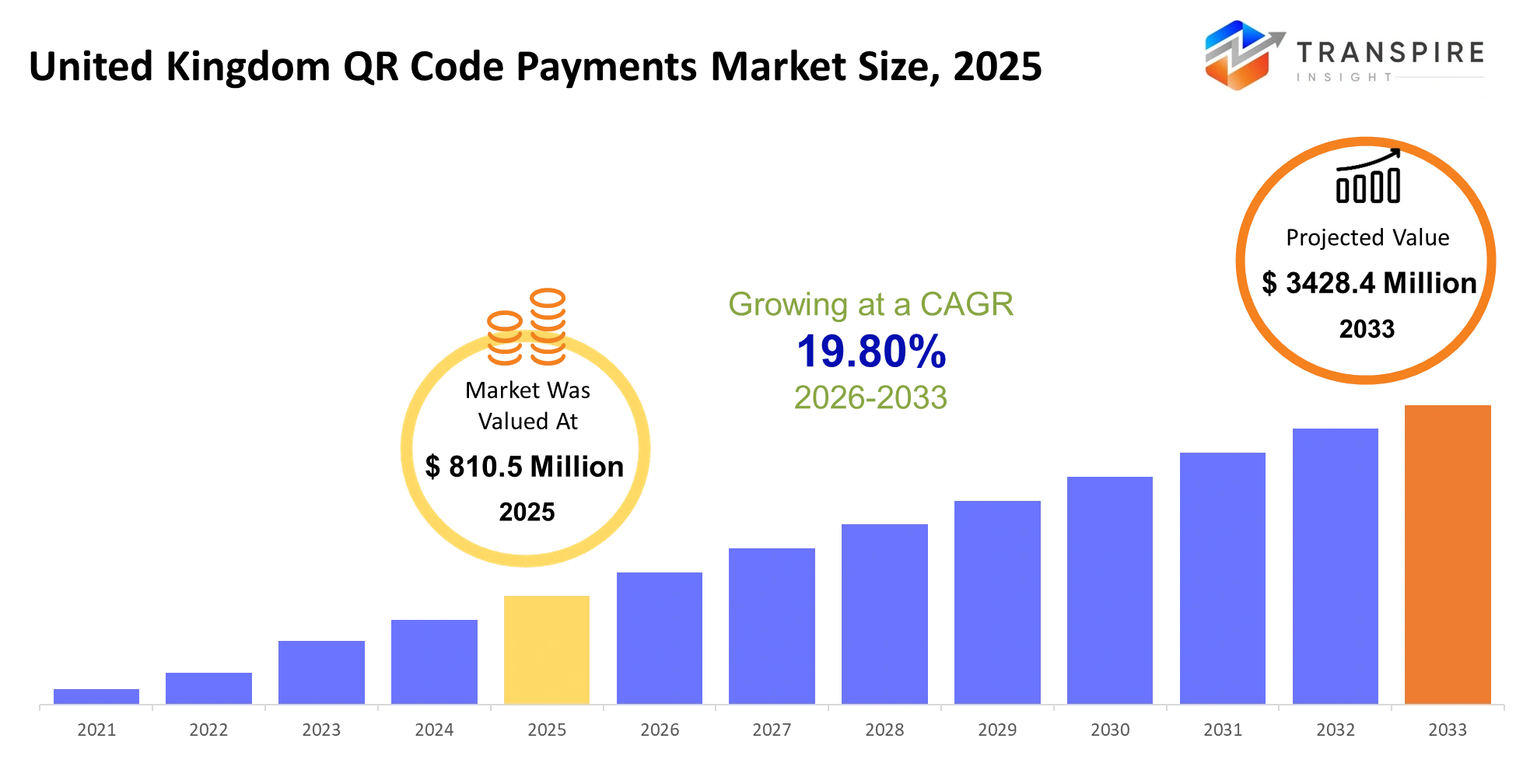 United Kingdom Qr Code Payments Market Size