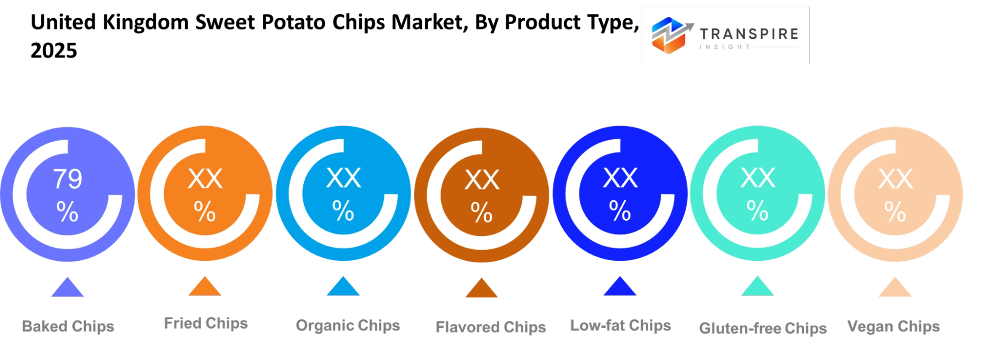 United Kingdom Sweet Potato Chips Market Product Type United Kingdom Sweet Potato Chips Market Product Type