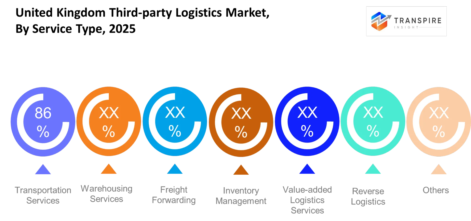 United Kingdom Third Party Logistics Market Type United Kingdom Third Party Logistics Market Type