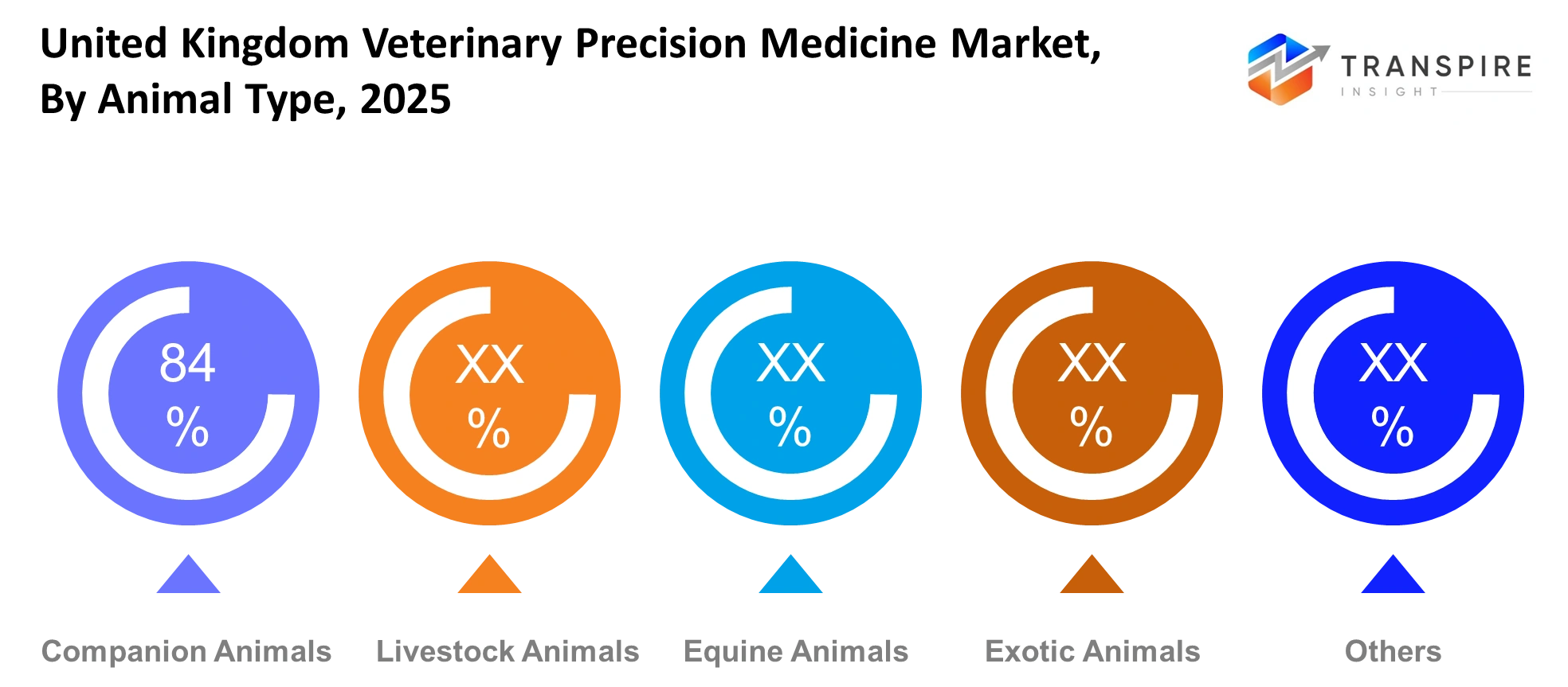 United Kingdom Veterinary Precision Medicine Market Animal Type United Kingdom Veterinary Precision Medicine Market Animal Type