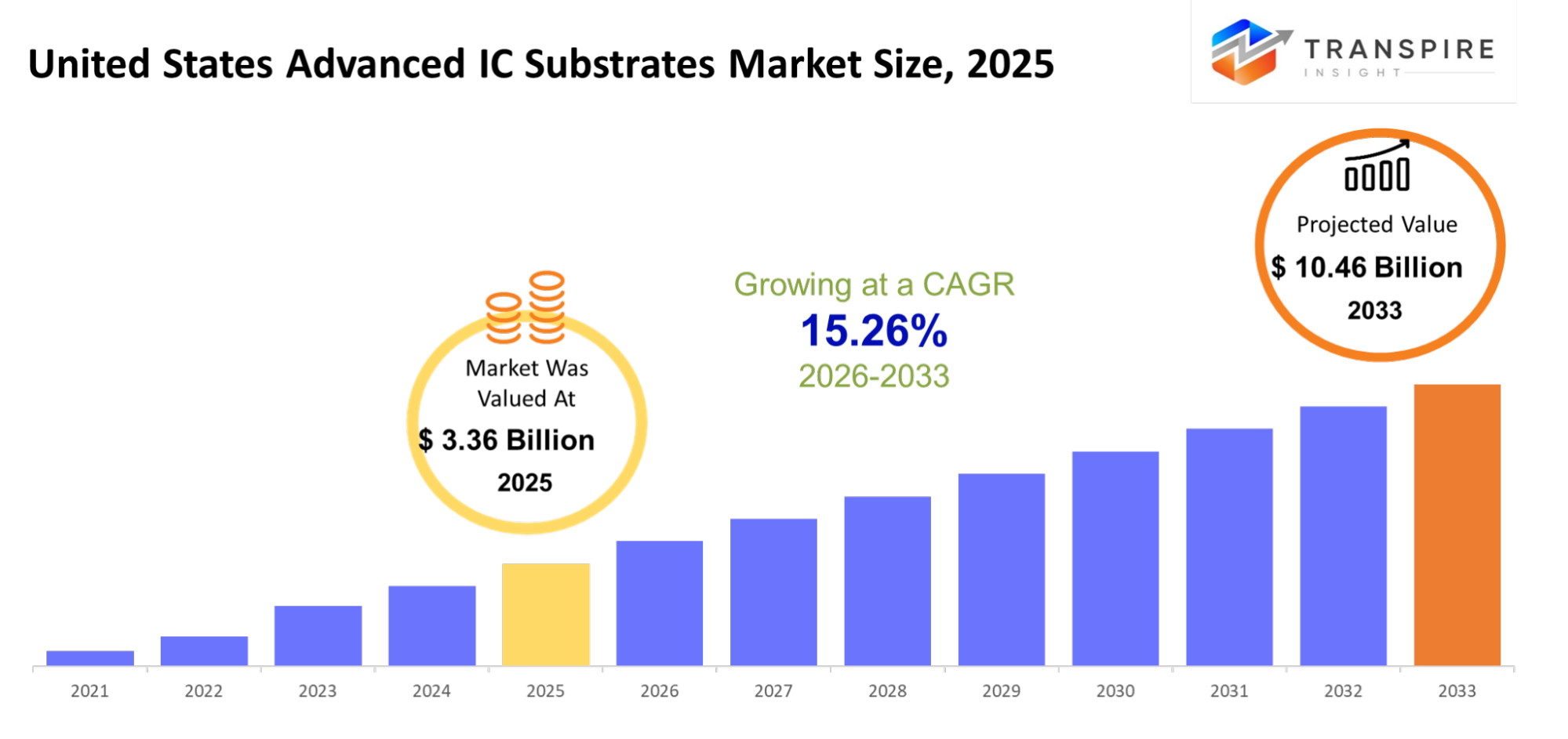 United States Advanced Ic Substrates Market Size