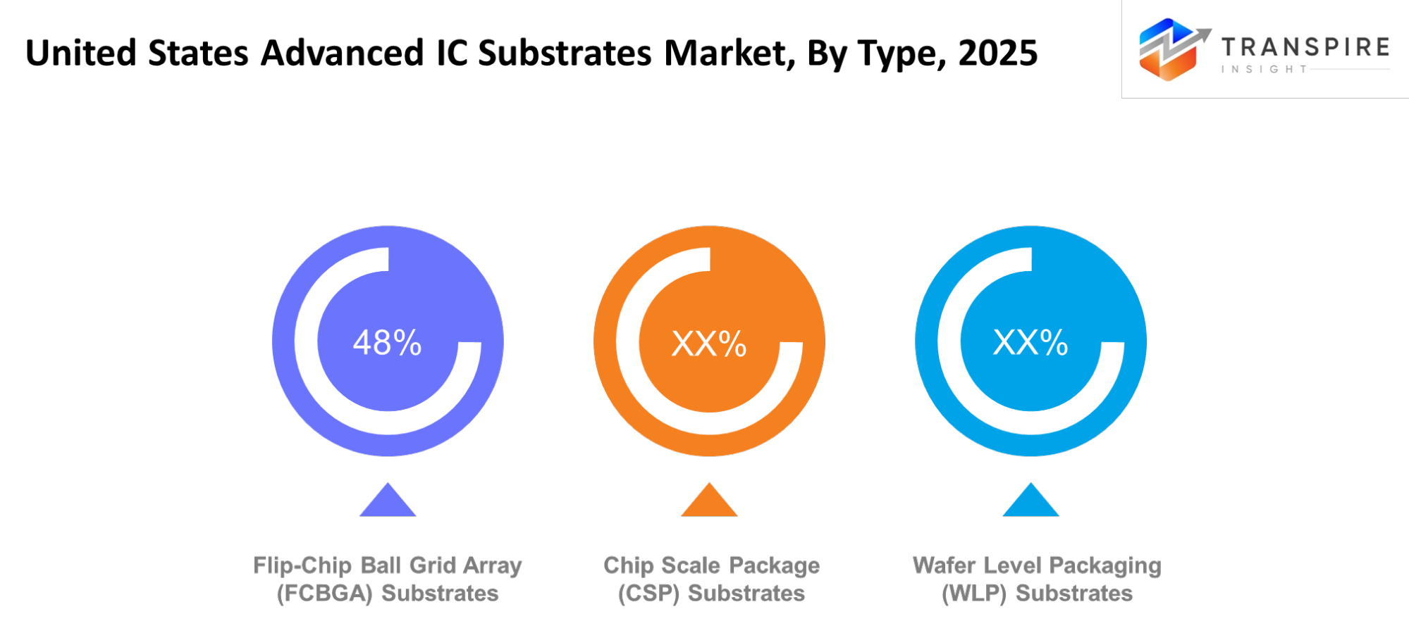 United States Advanced Ic Substrates Market Type