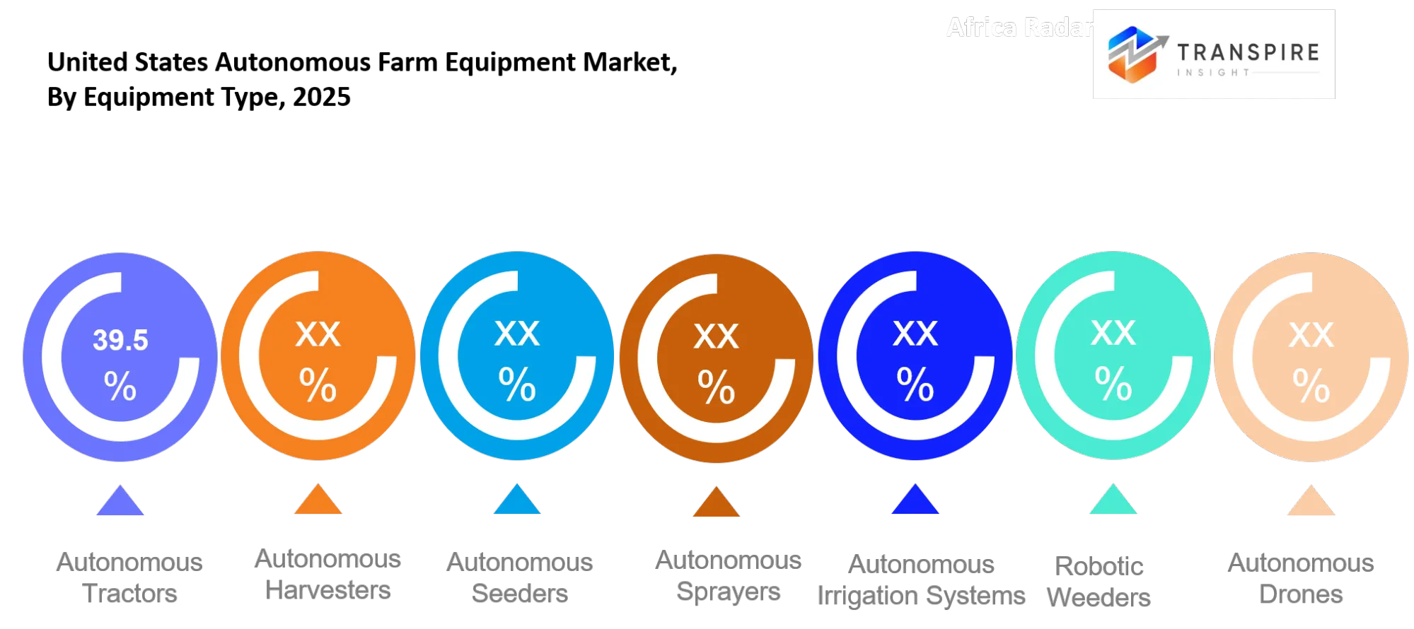 United States Autonomous Farm Equipment Market Type