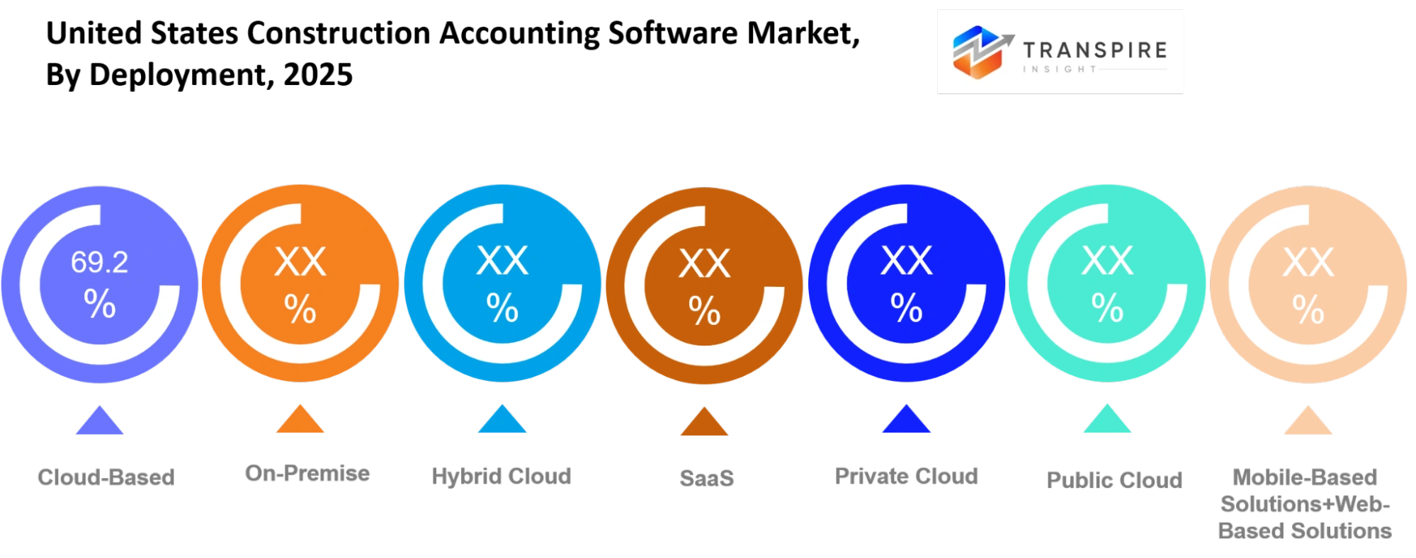 United States Construction Accounting Software Market Deployment
