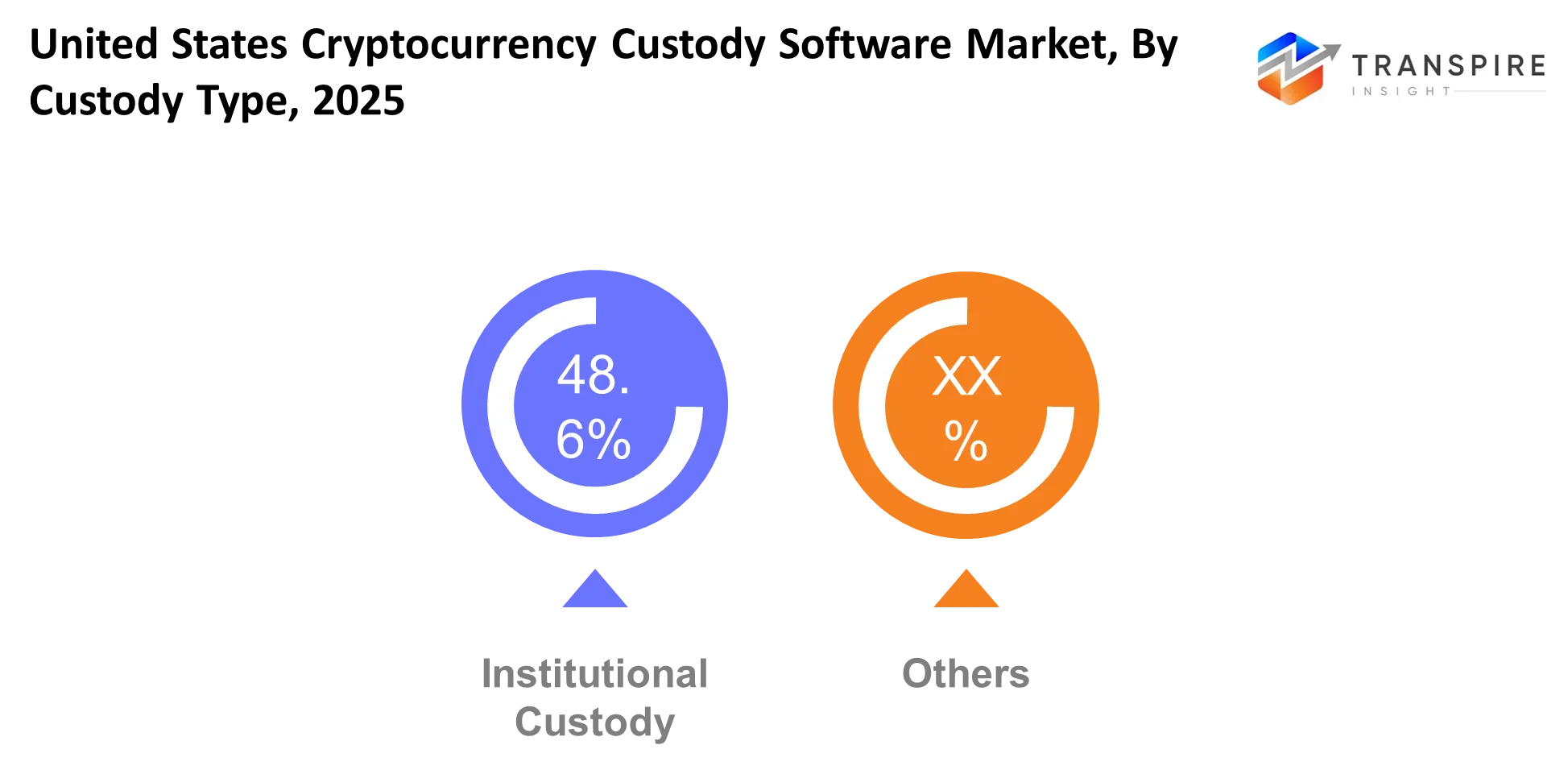 United States Cryptocurrency Custody Software Market Custody Type